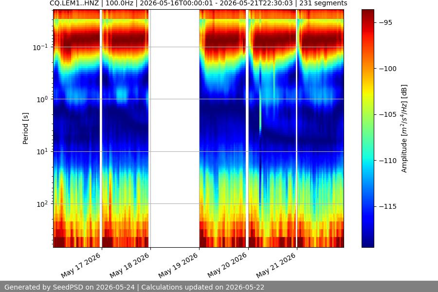spectrogram week
