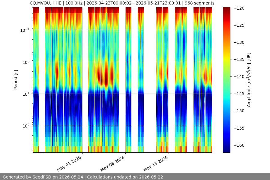 spectrogram month