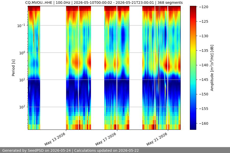 spectrogram two_weeks