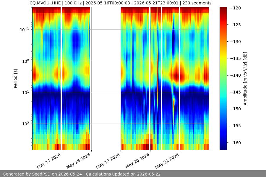 spectrogram week
