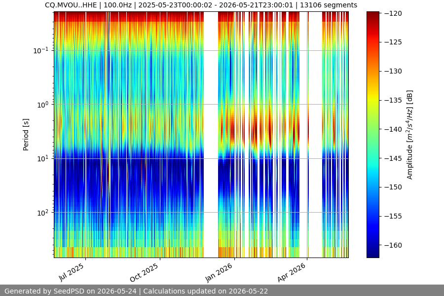 spectrogram year