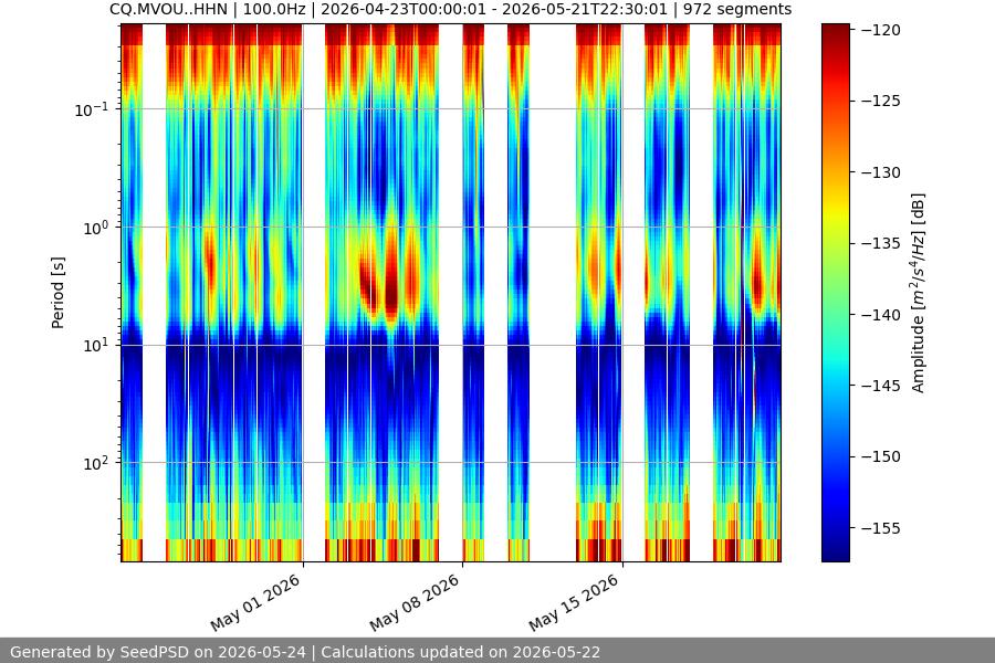 spectrogram month