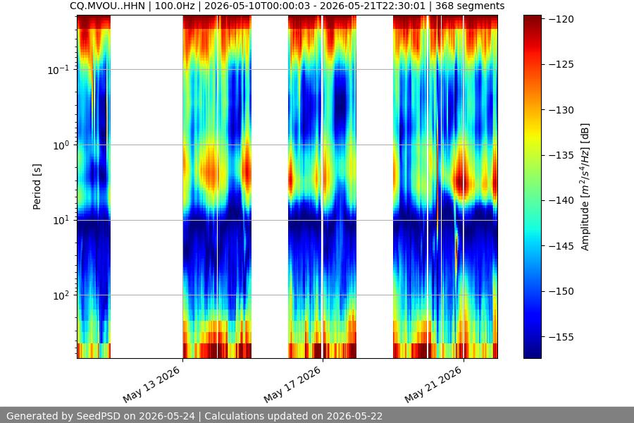 spectrogram two_weeks