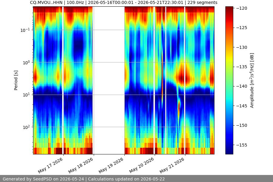 spectrogram week