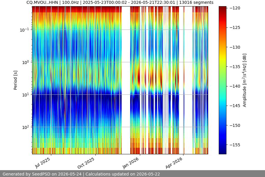 spectrogram year