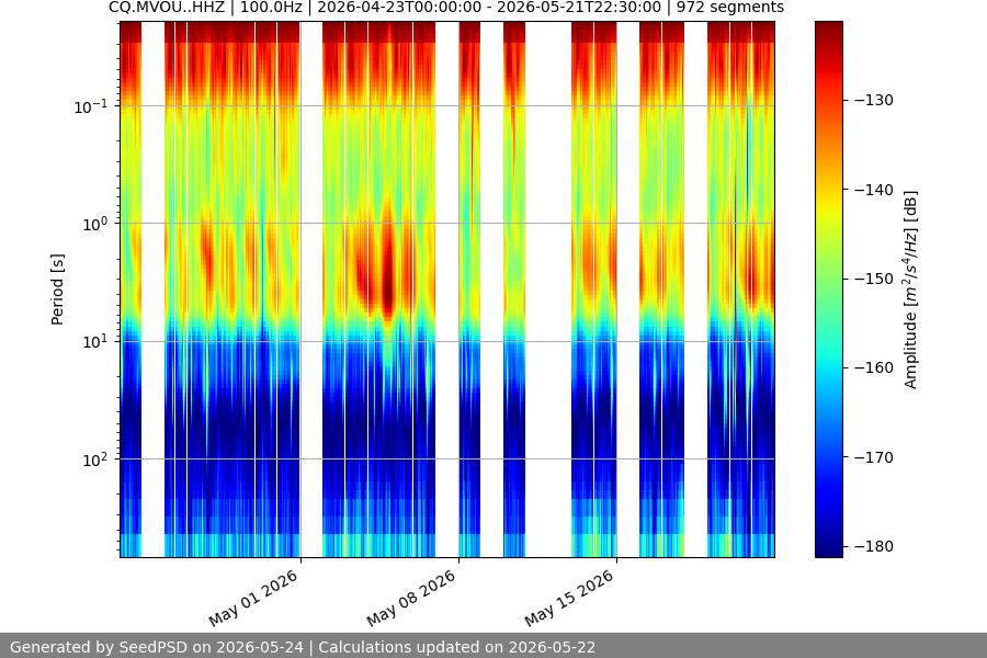 spectrogram month