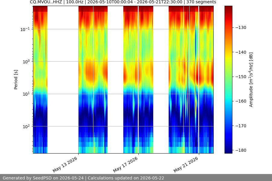 spectrogram two_weeks