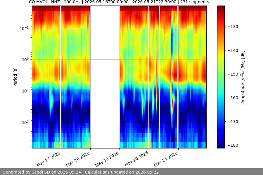 spectrogram week