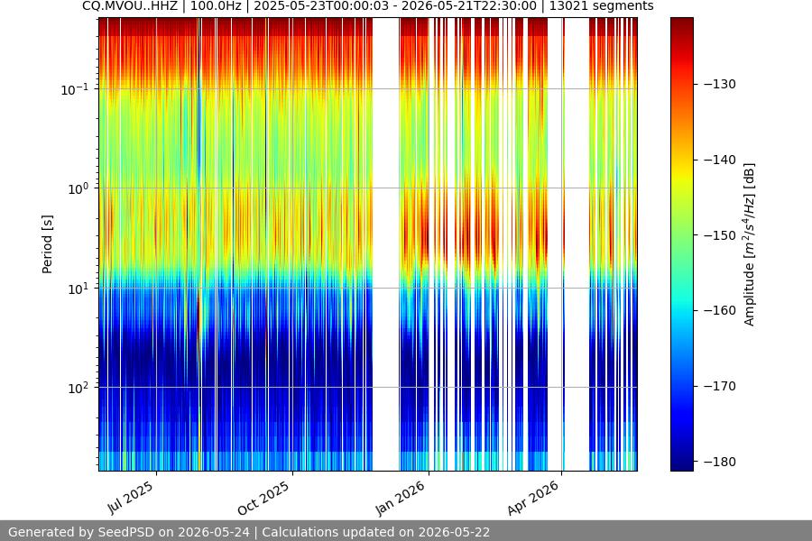 spectrogram year