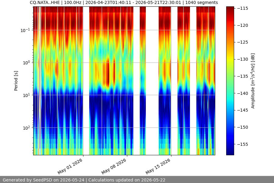 spectrogram month