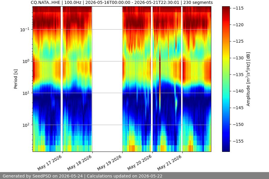 spectrogram week