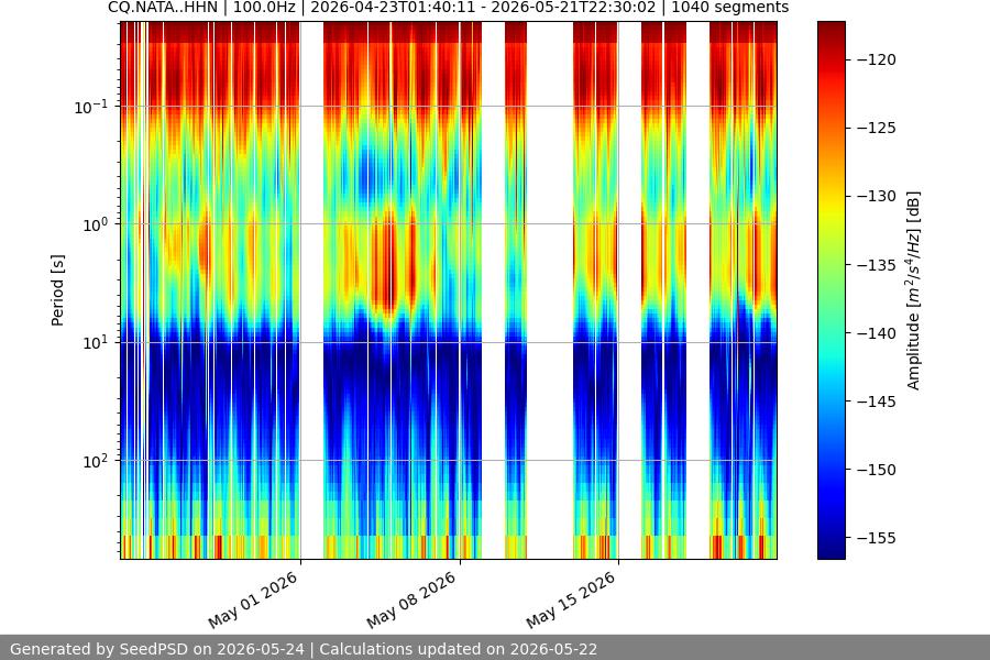 spectrogram month