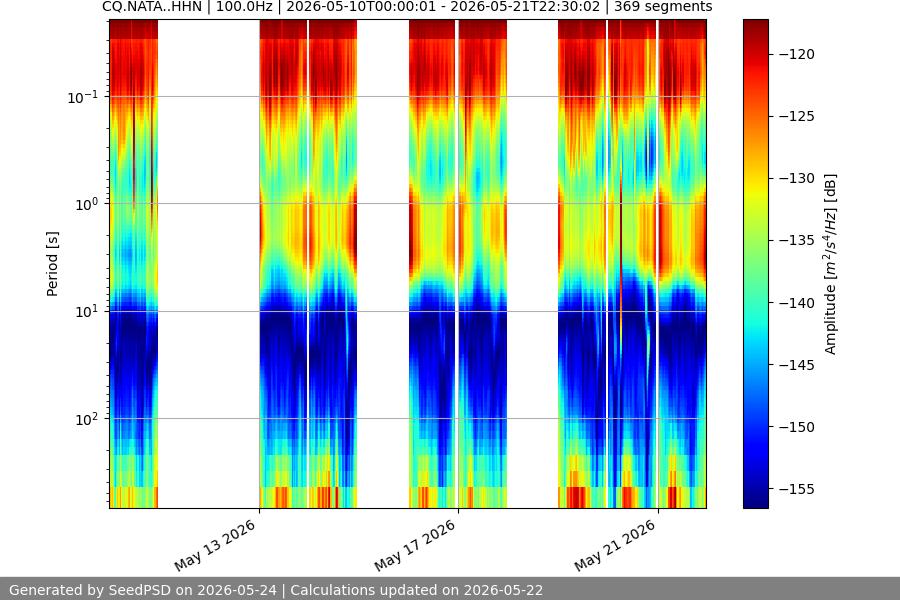 spectrogram two_weeks
