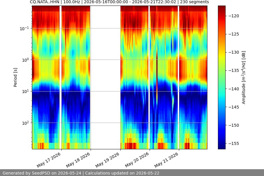 spectrogram week