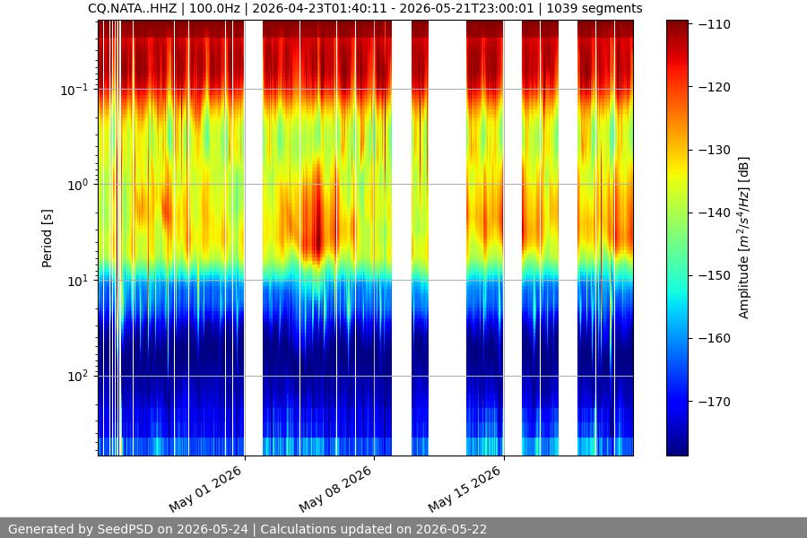 spectrogram month