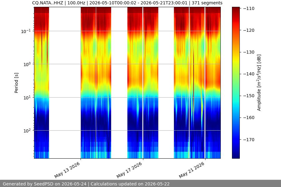 spectrogram two_weeks