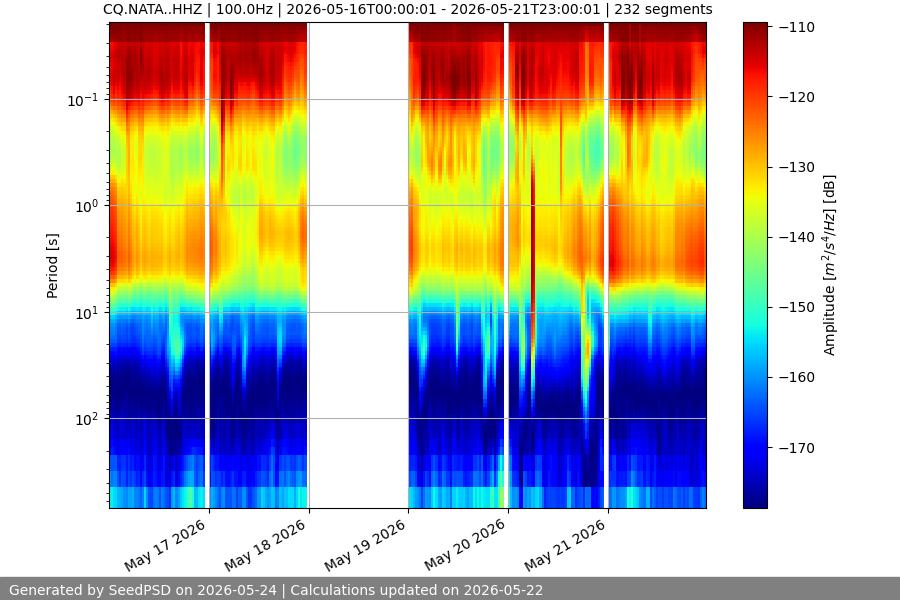 spectrogram week