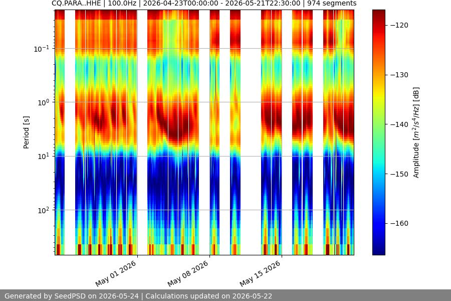 spectrogram month