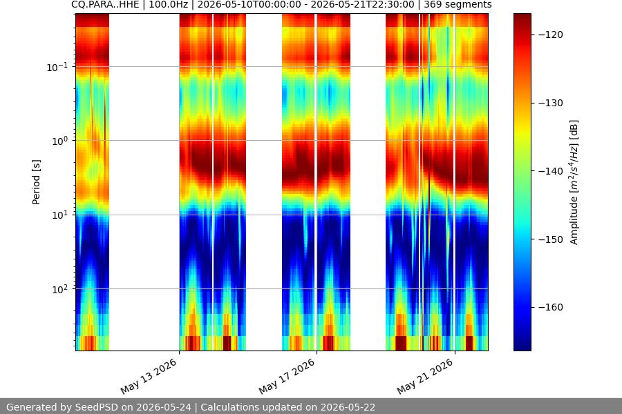 spectrogram two_weeks