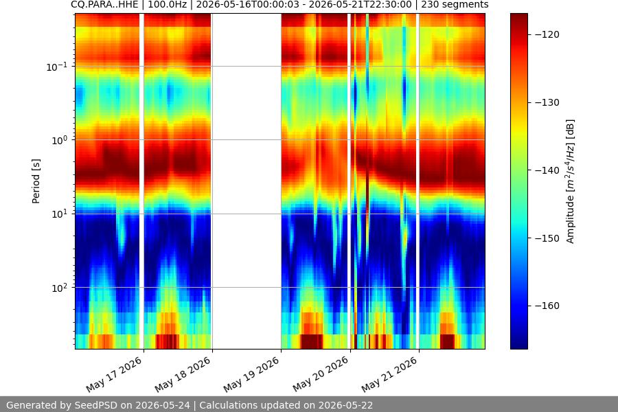 spectrogram week