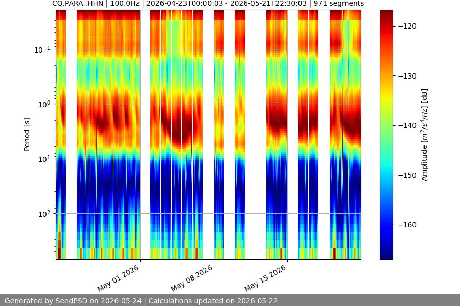 spectrogram month