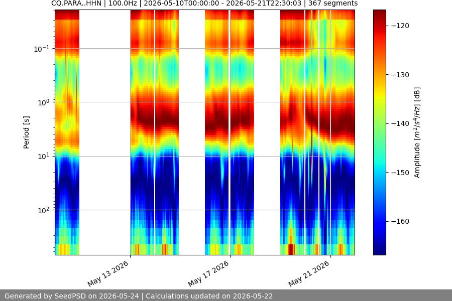 spectrogram two_weeks
