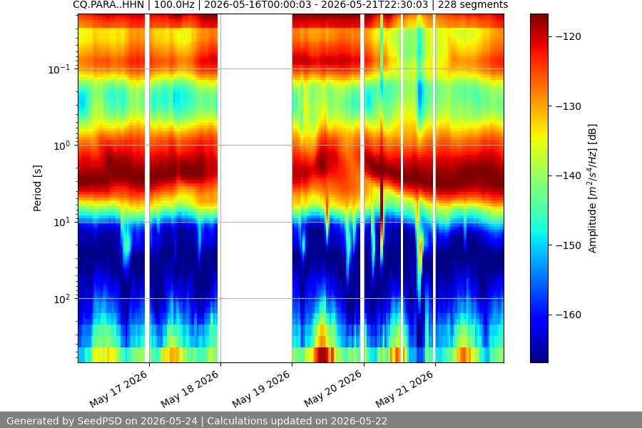 spectrogram week