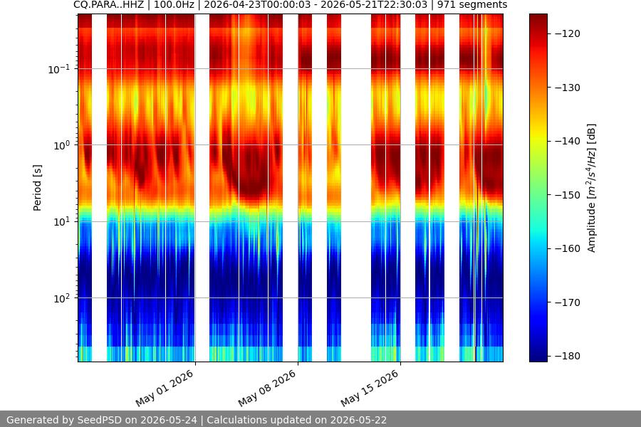 spectrogram month