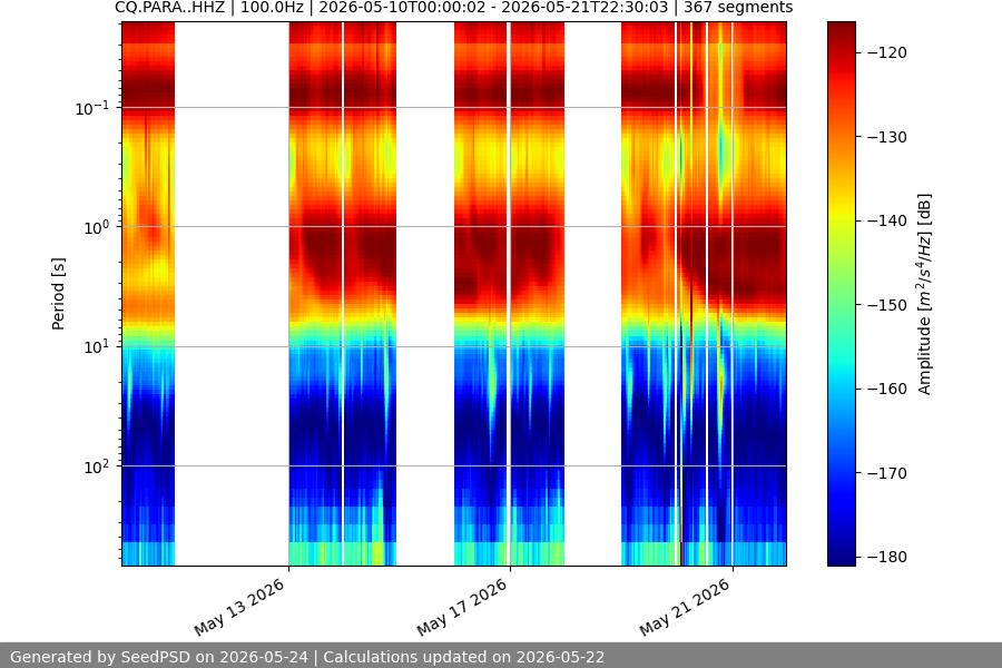 spectrogram two_weeks