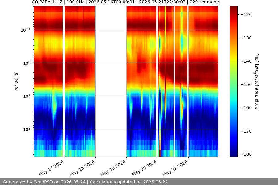 spectrogram week