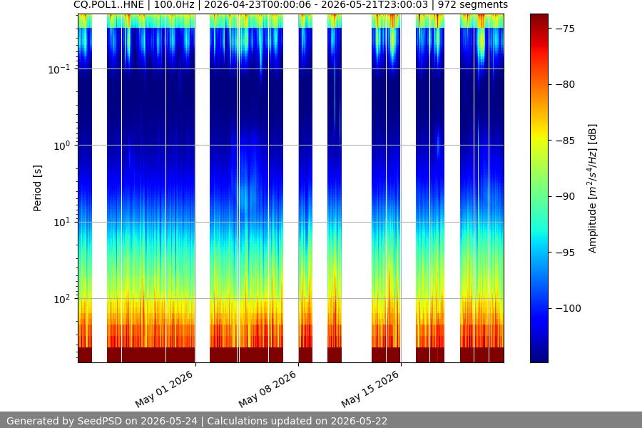spectrogram month