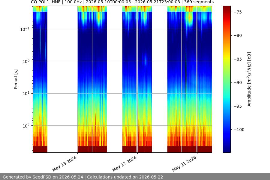 spectrogram two_weeks