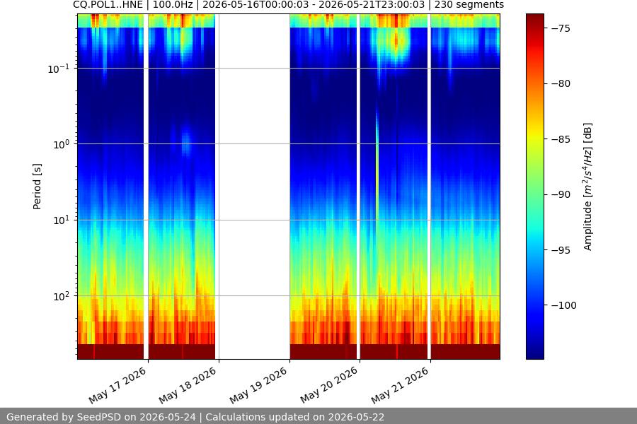 spectrogram week