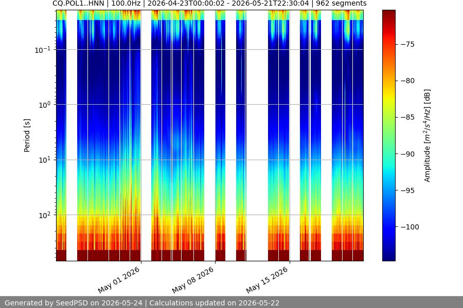spectrogram month