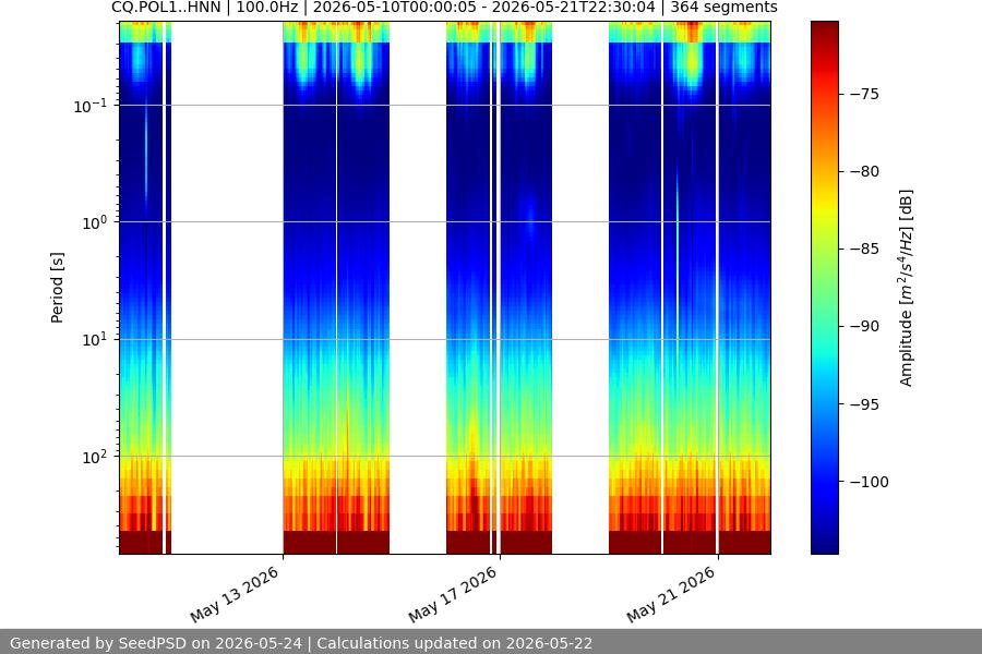 spectrogram two_weeks