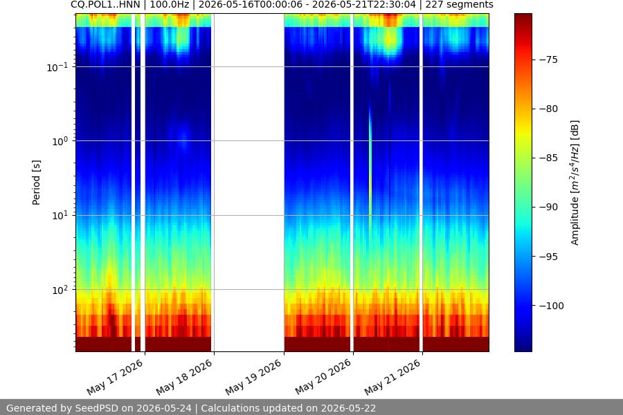 spectrogram week