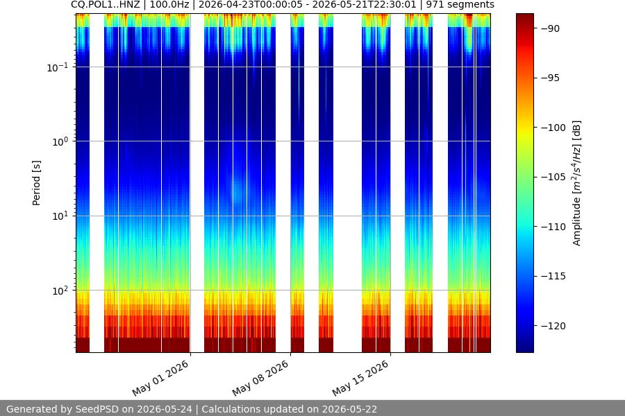 spectrogram month