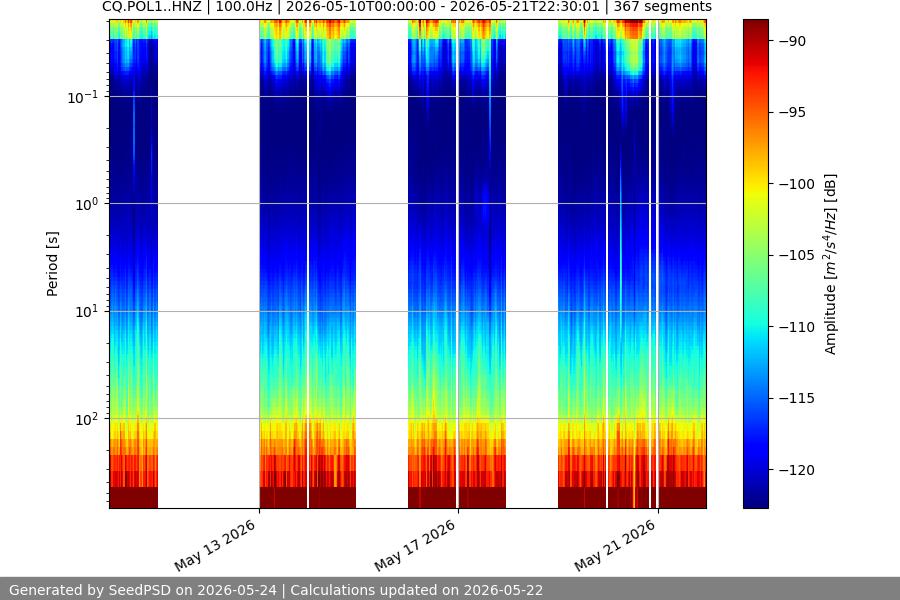 spectrogram two_weeks