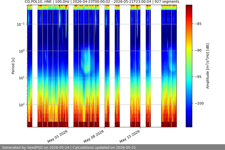 spectrogram month