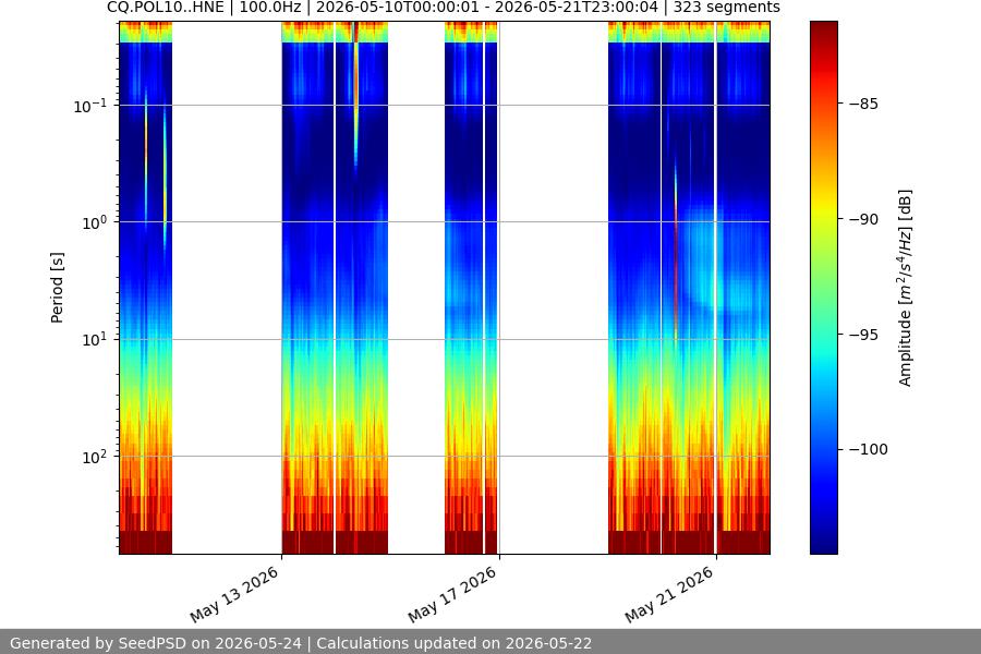 spectrogram two_weeks