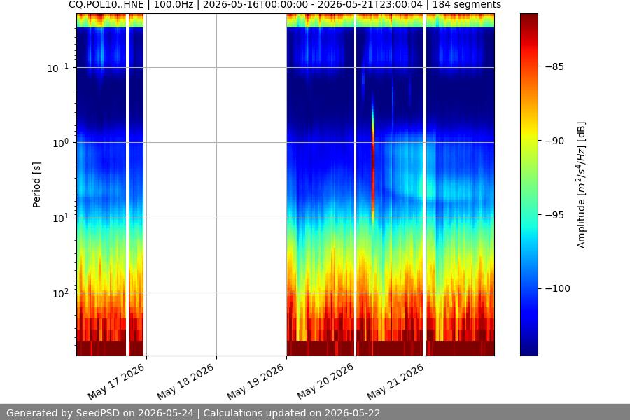 spectrogram week