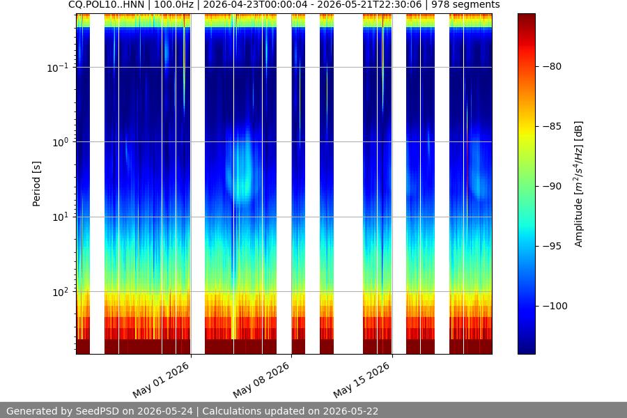spectrogram month