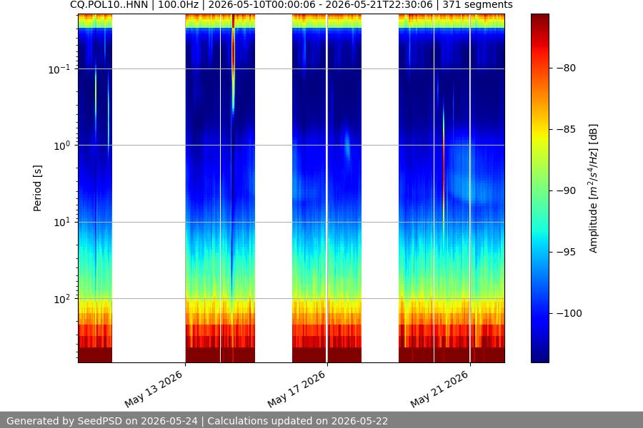 spectrogram two_weeks