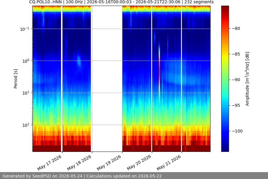 spectrogram week