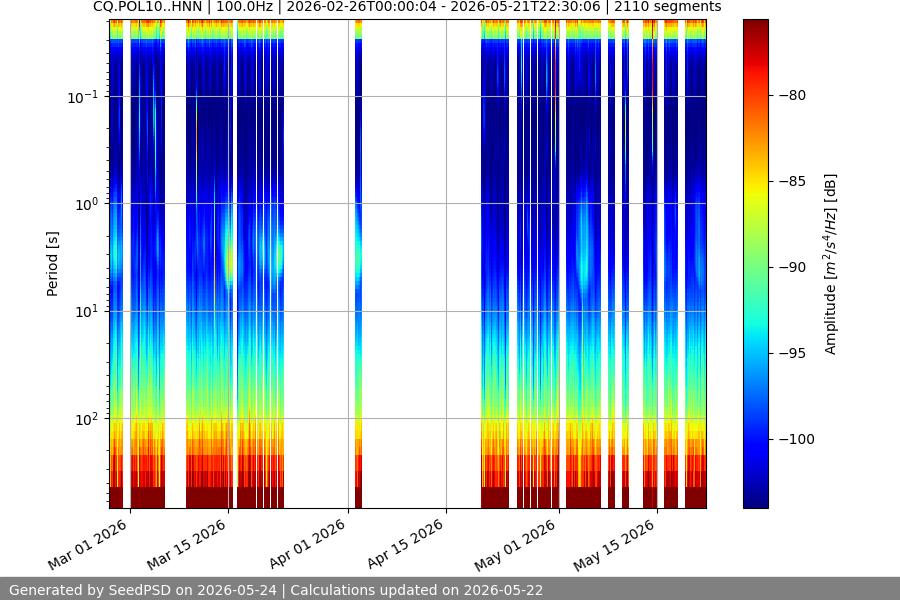 spectrogram year