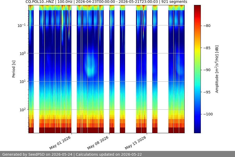 spectrogram month