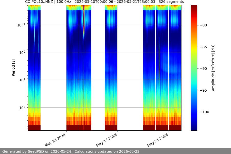 spectrogram two_weeks