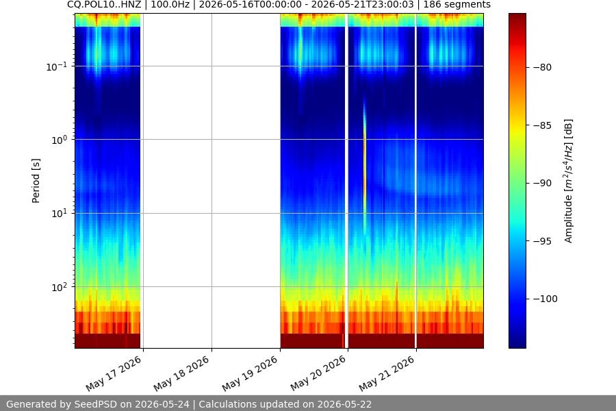 spectrogram week