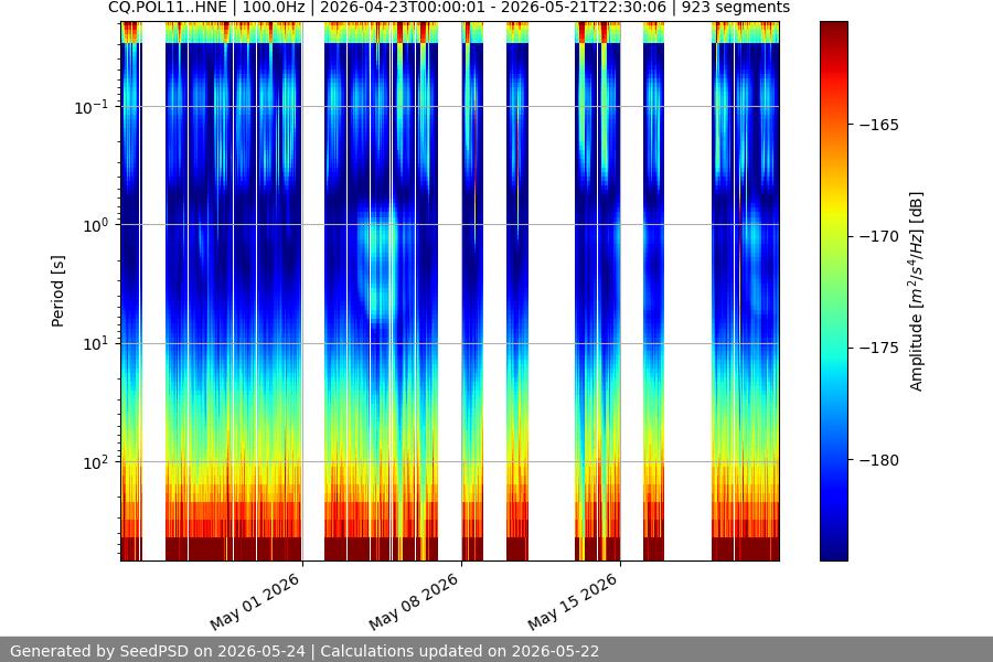 spectrogram month