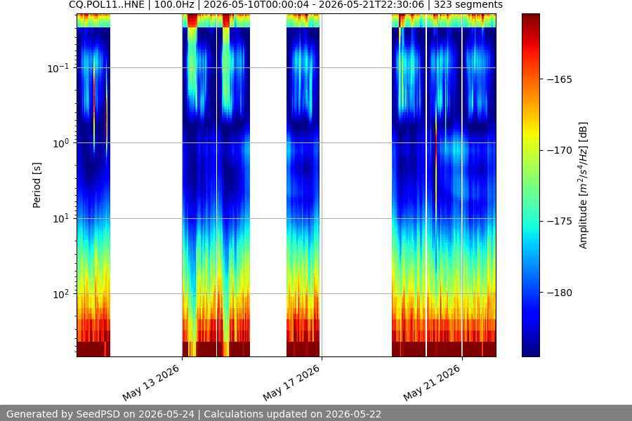 spectrogram two_weeks